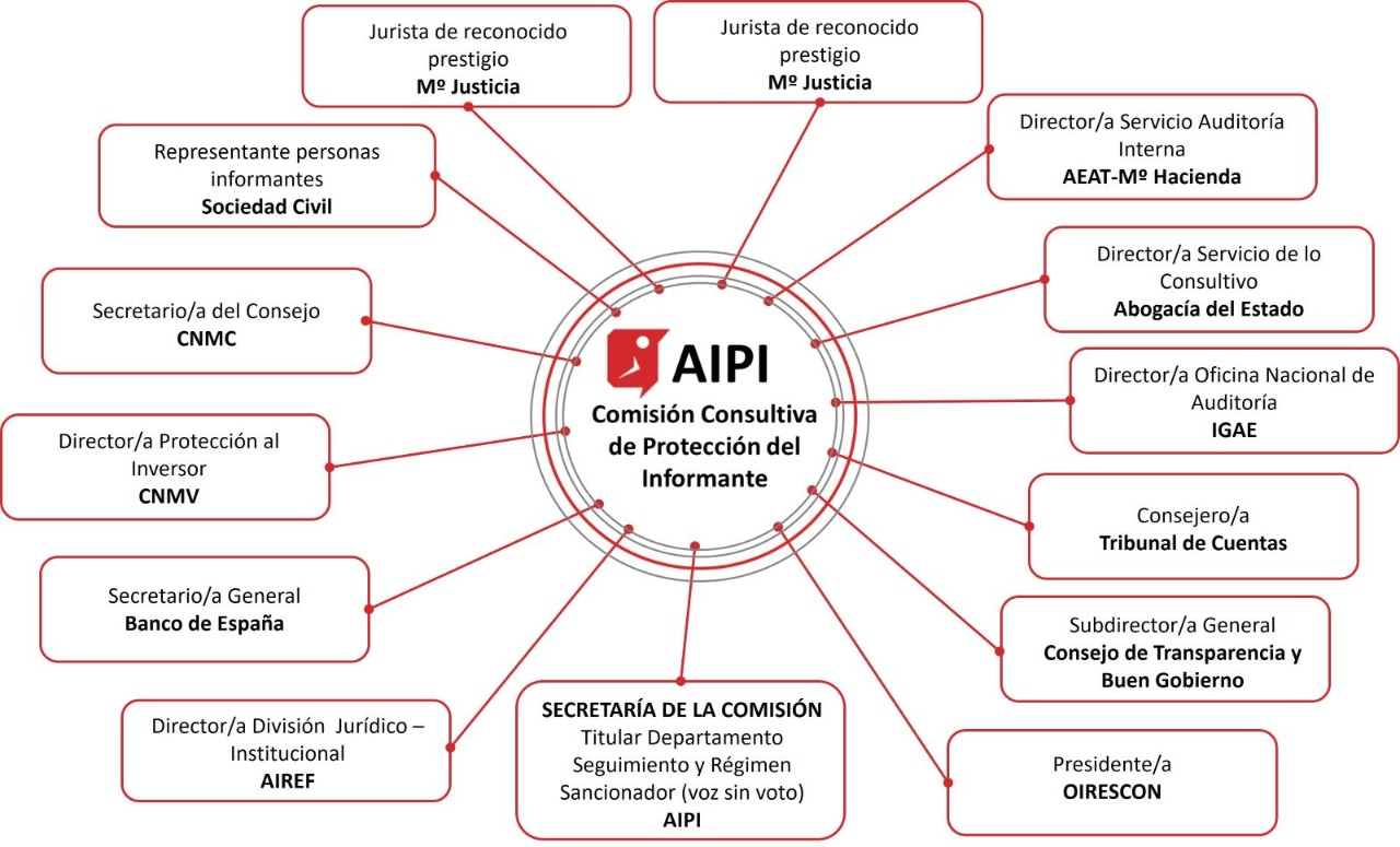 Comissió Consultiva  esquema