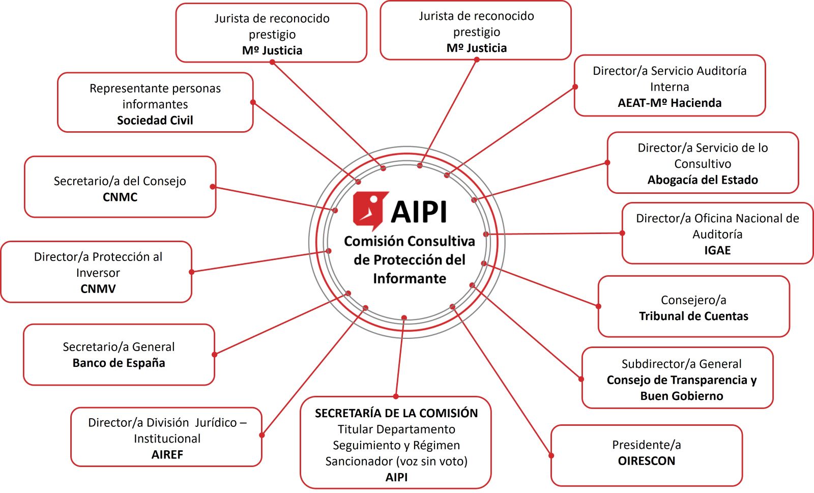 Comisión Consultiva  esquema