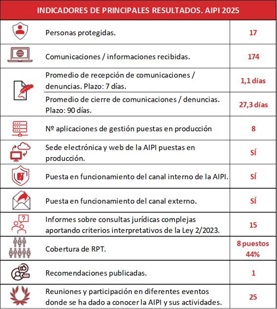 Fuente: Memoria Anual 2025 AIPI (2026), página 9.